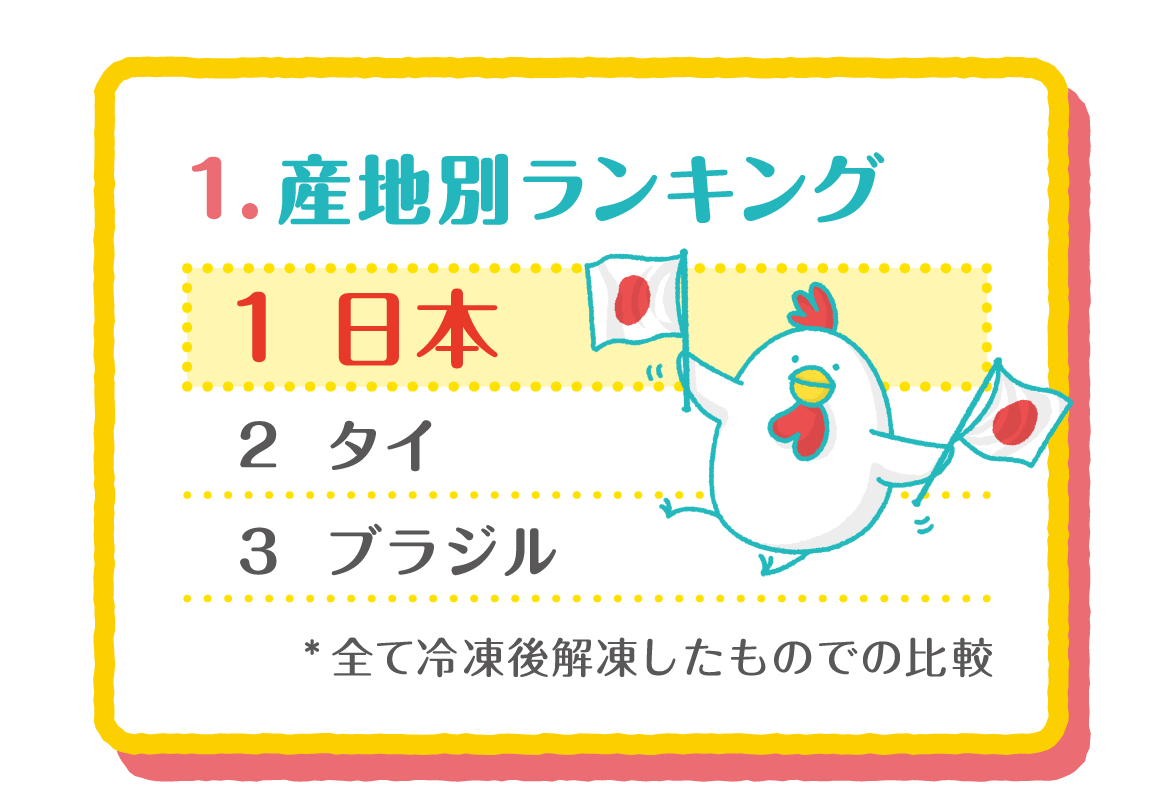 1.産地別ランキング, 1 日本,2 タイ,3 ブラジル, *全て冷凍後解凍したものでの比較