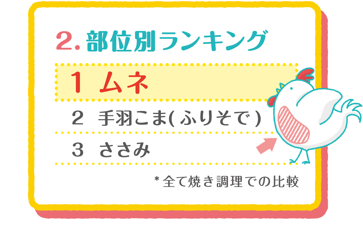 2.部位別ランキング, 1 ムネ, 2 手羽こま(ふりそで), 3 ささみ, *全て焼き調理での比較