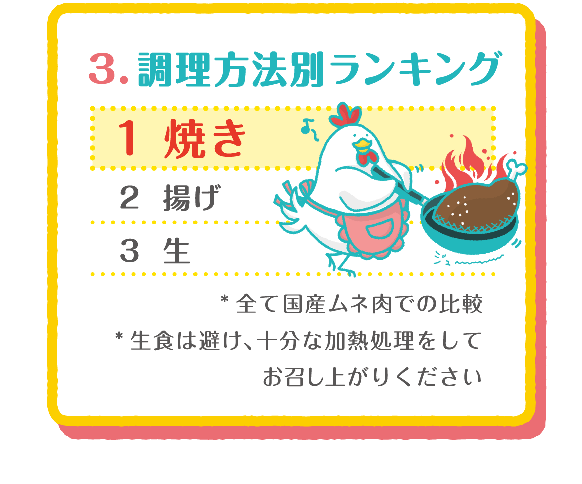 3.調理方法別ランキング, 1 焼き, 2 揚げ, 3 生, *全て国産ムネ肉での比較, *生食は避け、十分な加熱処理をしてお召し上がりください